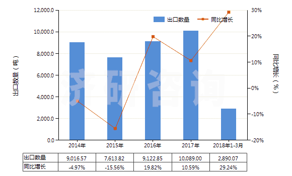 2014-2018年3月中國其他處理紡織等材料的制劑(包括處理皮革、毛皮或其他材料的制劑)(HS34039100)出口量及增速統(tǒng)計